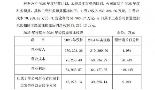 靠谱的配资平台 业绩增长靠卖地？桂林三金知难而退，2025年营业利润预算指标较去年大降近两成